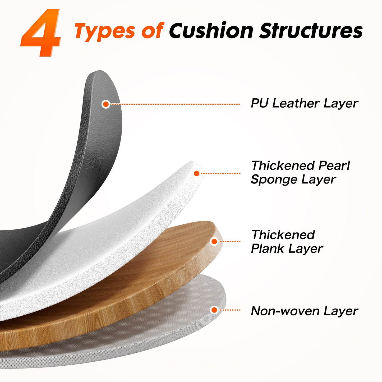 Cross-sectional diagram of the OLIXIS adjustable weight bench cushion showing PU leather, high-density foam, reinforced support board, and non-woven backing layers.