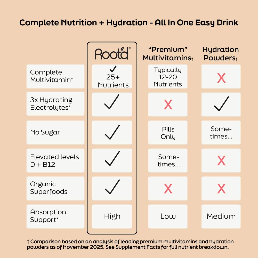 Comparison chart highlighting how Root'd His Multi combines vitamins, electrolytes, superfoods, and nutrient support in one daily wellness drink mix compared with traditional multivitamins and hydration powders.