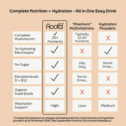 Comparison chart highlighting how Root'd His Multi combines vitamins, electrolytes, superfoods, and nutrient support in one daily wellness drink mix compared with traditional multivitamins and hydration powders.